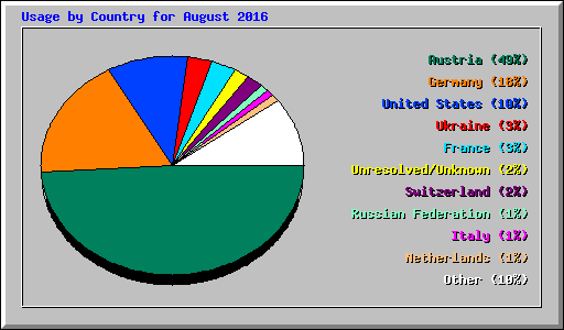 Usage by Country for August 2016