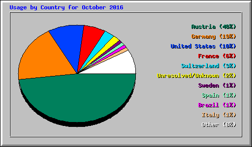 Usage by Country for October 2016