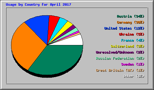 Usage by Country for April 2017