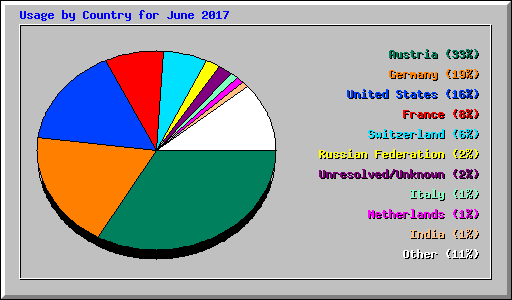 Usage by Country for June 2017