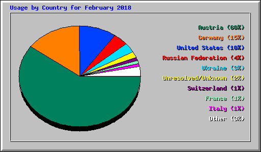 Usage by Country for February 2018