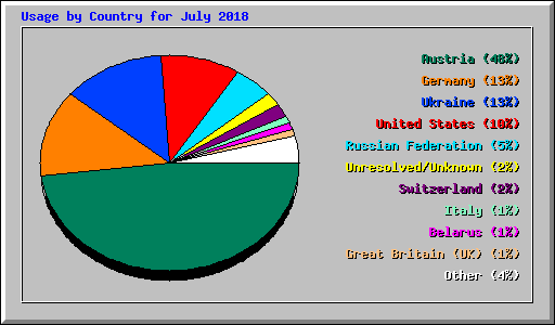 Usage by Country for July 2018