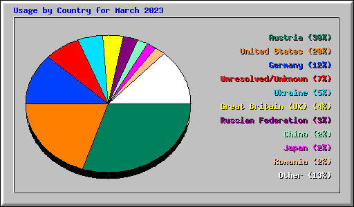Usage by Country for March 2023