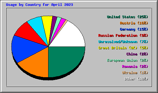 Usage by Country for April 2023