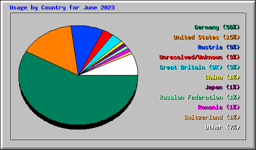 Usage by Country for June 2023