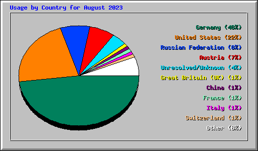Usage by Country for August 2023