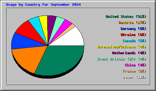 Usage by Country for September 2024