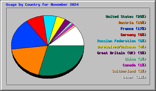 Usage by Country for November 2024