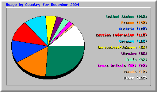 Usage by Country for December 2024