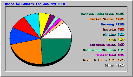 Usage by Country for January 2025