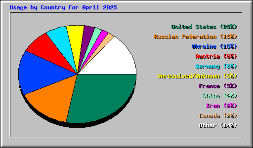 Usage by Country for April 2025