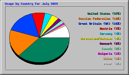 Usage by Country for July 2025