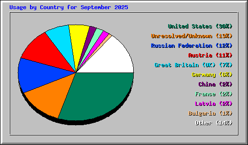 Usage by Country for September 2025