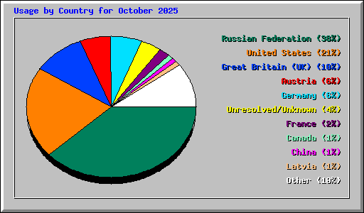 Usage by Country for October 2025