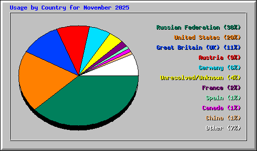 Usage by Country for November 2025