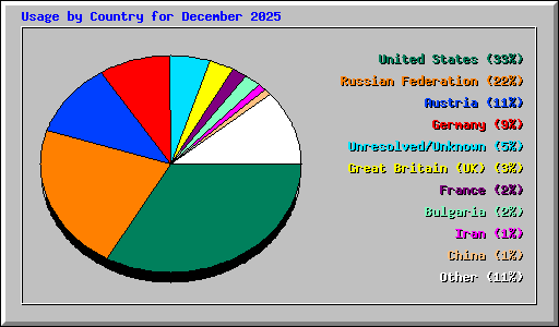 Usage by Country for December 2025