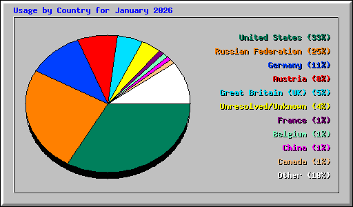 Usage by Country for January 2026