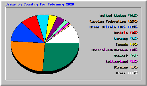 Usage by Country for February 2026