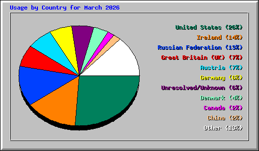 Usage by Country for March 2026
