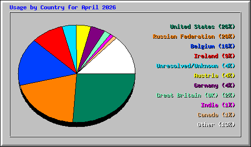 Usage by Country for April 2026