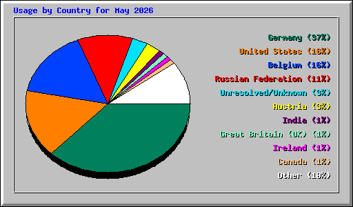 Usage by Country for May 2026