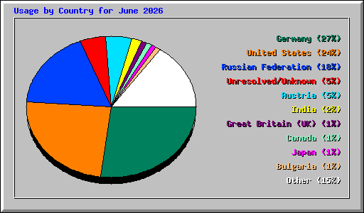 Usage by Country for June 2026