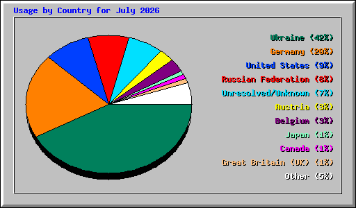 Usage by Country for July 2026