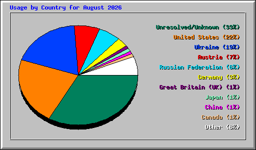 Usage by Country for August 2026
