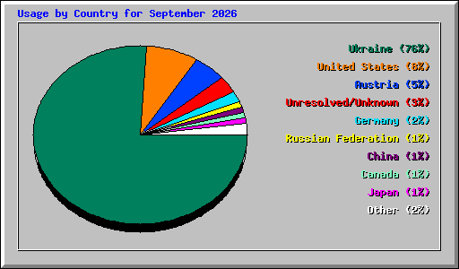 Usage by Country for September 2026