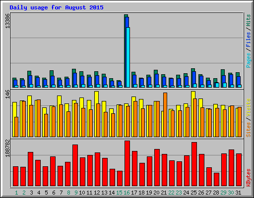 Daily usage for August 2015