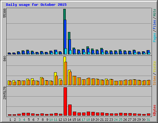 Daily usage for October 2015