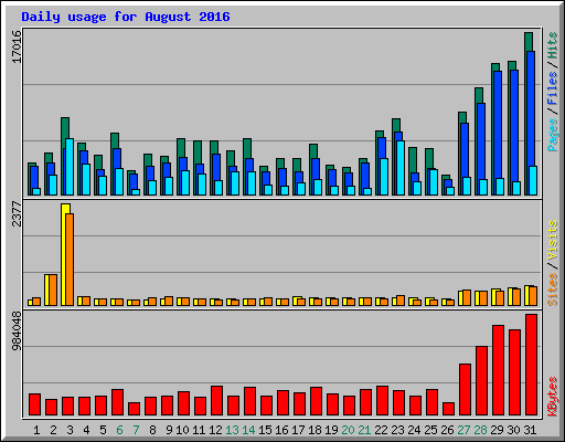Daily usage for August 2016