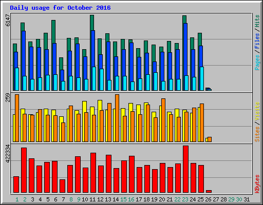 Daily usage for October 2016