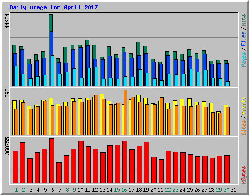 Daily usage for April 2017
