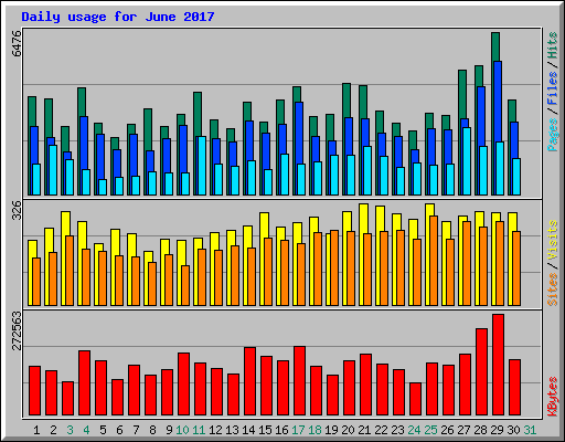 Daily usage for June 2017