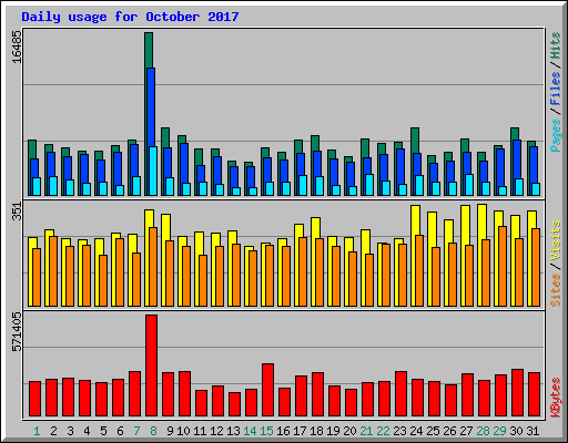Daily usage for October 2017