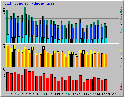 Daily usage for February 2018
