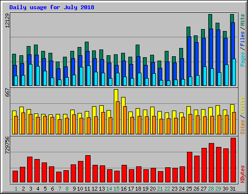 Daily usage for July 2018