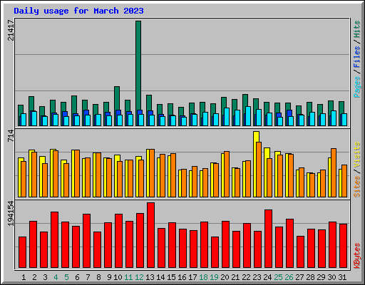 Daily usage for March 2023