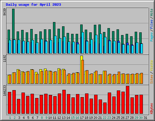 Daily usage for April 2023