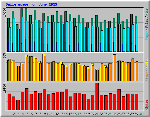 Daily usage for June 2023