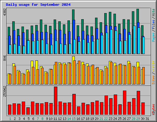 Daily usage for September 2024