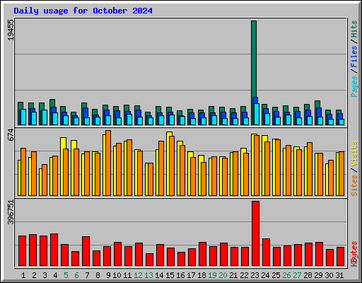 Daily usage for October 2024