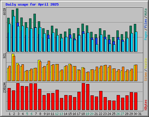 Daily usage for April 2025