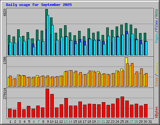 Daily usage for September 2025