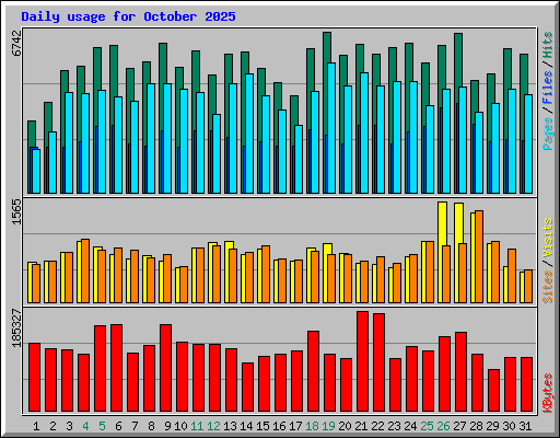 Daily usage for October 2025