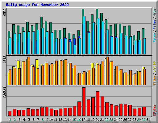 Daily usage for November 2025