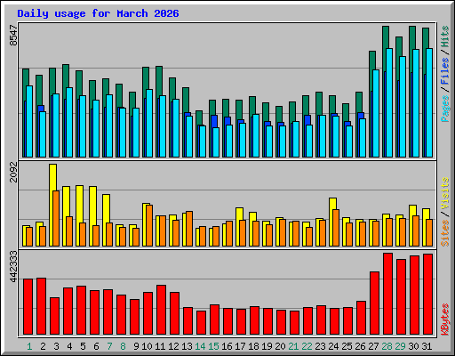 Daily usage for March 2026