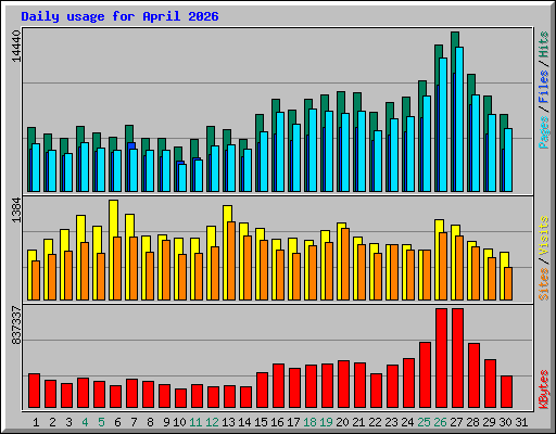 Daily usage for April 2026