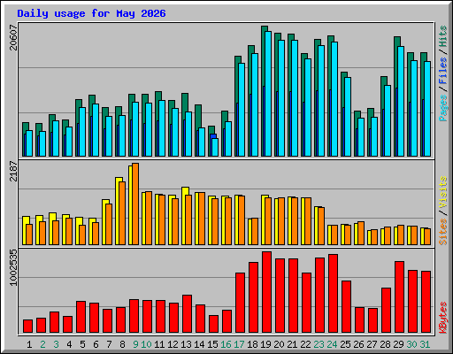 Daily usage for May 2026